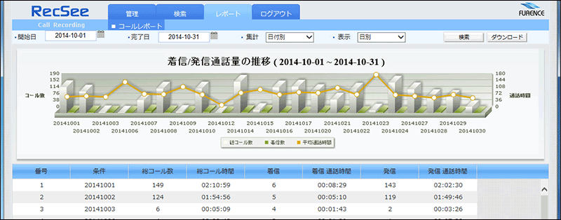 日付別の月間レポート　着信/発信通話量の推移